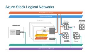 © 2018 Cisco and/or its affiliates. All rights reserved.
Azure Stack Logical Networks
BMC
SDN
Software BGP ASN
BMC Network
Switch Infrastructure Network
Infrastructure Network
External Network –
Public VIPs
Private Network -
Internal VIPs
Private Network - Storage
Hyper-V
Virtual
Switch
TOR Switch
TOR BGP ASN
UCS Fabric
Interconnect
Border Switch
*Edge BGP ASN
(Optional)
Deployment
VM
Deployment Laptop
Azure Stack Hosts
Hyper-V
Virtual
Switch
NIC
UCS Fabric
Extender
 