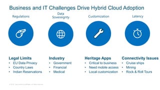 © 2018 Cisco and/or its affiliates. All rights reserved.
Business and IT Challenges Drive Hybrid Cloud Adoption
Latency
Data
SovereigntyRegulations Customization
Legal Limits
• EU Data Privacy
• Country Laws
• Indian Reservations
Industry
• Government
• Financial
• Medical
Heritage Apps
• Critical to business
• Need mobile access
• Local customization
Connectivity Issues
• Cruise ships
• Mining
• Rock & Roll Tours
 