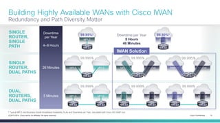Cisco Confidential 12© 2013-2014 Cisco and/or its affiliates. All rights reserved.
SINGLE
ROUTER,
SINGLE
PATH
SINGLE
ROUTER,
DUAL PATHS
DUAL
ROUTERS,
DUAL PATHS
Building Highly Available WANs with Cisco IWAN
Redundancy and Path Diversity Matter
Downtime
per Year
4–9 Hours
5 Minutes
26 Minutes
* Typical MPLS and Business Grade Broadband Availability SLAs and Downtime per Year, calculated with Cisco AS DAAP tool.
Downtime per Year
8 Hours
46 Minutes
IWAN Solution
MPLS
99.95%*
ISR G2
MPLS
99.995%
MPLS
ISR G2
Internet
99.90%*
ISR G2
MPLS
99.995%
Internet
ISR G2
Internet
99.995%
Internet
ISR G2
InternetMPLS
99.999%
ISR G2 ISR G2
InternetInternet
99.999%
ISR G2 ISR G2
99.999%
MPLS
ISR G2
MPLS
ISR G2
 