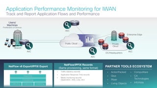 Cisco Confidential 22© 2013-2014 Cisco and/or its affiliates. All rights reserved.
Application Performance Monitoring for IWAN
Track and Report Application Flows and Performance
Public Cloud
DC/Headquarters
Private
Cloud
Enterprise Edge
• Traffic statistics records
• Application Response Time records
• Media monitoring records
(Application, Jitter, Loss, etc)
NetFlow/IPFIX Records
(Same provisioning, same format)
• ActionPacked
• Glue
• Plixer
• Living Objects
• CompuWare
• CA
Technologies
• InfoVista
PARTNER TOOLS ECOSYSTEMNetFlow v9 Export/IPFIX Export
Collecting Collecting Collecting
Provisioning
Exporting
AVC
AVC
NetFlow v9
AVC
Branch
Proliferation of Devices
Users/
Machines
AVC
CSR
 
