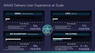 Cisco Confidential 26© 2013-2014 Cisco and/or its affiliates. All rights reserved.
EMAIL 5 MB Attachment CIFS 5 MB File
WAAS Delivers User Experience at Scale
 Send and receive email over native WAN
 First optimized with WAAS
 Second pass optimized with WAAS
100 20 30 40 50 60 70 80 90 100 110 120 130 140 150
Time in Seconds
T1
(1.54Mbps)
80 ms
Latency
MS SHAREPOINT 5 MB Document VDI (CITRIX)
100 20 30 40 50 60 70 80 90 100 110 120 130 140 150
Time in Seconds
 File drag and drop over native WAN
 First optimized with WAAS
 Second pass optimized with WAAS
 SharePoint file download over native WAN
 First optimized with WAAS
 Second pass optimized with WAAS
20 4 6 8 10 12 14 16 18 20 22 24 26 28 30
Time in Seconds
 Launch Citrix XenDesktop over native Citrix ICA/SSL
 Launch Citrix XenDesktop with WAAS
 Site navigation over native Citrix ICA/SSL
 Site navigation with WAAS
20 4 6 8 10 12 14 16 18 20 22 24 26 28 30
Time in Seconds
 