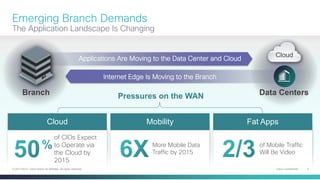 Cisco Confidential 5© 2013-2014 Cisco and/or its affiliates. All rights reserved.
Emerging Branch Demands
The Application Landscape Is Changing
Applications Are Moving to the Data Center and Cloud
Internet Edge Is Moving to the Branch
Branch
Cloud
Data Centers
of CIOs Expect
to Operate via
the Cloud by
2015
More Mobile Data
Traffic by 2015
of Mobile Traffic
Will Be Video
Pressures on the WAN
Fat AppsMobilityCloud
 