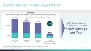 Cisco Confidential 7© 2013-2014 Cisco and/or its affiliates. All rights reserved.
And the Internet Transition Pays Off Fast
EXAMPLE:
San Francisco Single MPLS VPN vs. Dual Business Internet ($ per Month)
1.5 Mbps
10 Mbps
$220
$140
$830
$260
$885
$274
$1,014
$303
Dual Internet Links
Combined for Ent SLA
-75%
iWANMPLS VPN
CoS3
MPLS VPN
CoS2
MPLS VPN
CoS1
Source: Telegeography MPLS VPN pricing for San Francisco as of March 2013; Comcast Web site; Verizon website
 