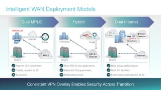 Cisco Confidential 8© 2013-2014 Cisco and/or its affiliates. All rights reserved.
Intelligent WAN Deployment Models
Dual InternetHybridDual MPLS
Consistent VPN Overlay Enables Security Across Transition
Expensive
Highest SLA guarantees
Tightly coupled to SP
Internet
Branch
Public
MPLS
MPLS
Branch
Public
MPLS+
Internet
Branch
Internet
More BW for key applications
Moderately priced
Balanced SLA guarantees
Enterprise
Best price/performance
Enterprise responsible for SLAs
Most SP flexibility
 