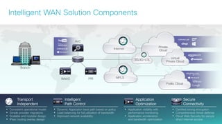 Cisco Confidential 9© 2013-2014 Cisco and/or its affiliates. All rights reserved.
Intelligent WAN Solution Components
Branch
Internet
MPLS
Private
Cloud
Virtual
Private Cloud
Public Cloud
3G/4G-LTE
AVC
WAAS PfR
Transport
Independent
• Consistent operational model
• Simple provider migrations
• Scalable and modular design
• IPsec routing overlay design
• Dynamic Application best path based on policy
• Load balancing for full utilization of bandwidth
• Improved network availability
Intelligent
Path Control
• Application visibility with
performance monitoring
• Application acceleration
and bandwidth optimization
Application
Optimization
• Certified strong encryption
• Comprehensive threat defense
• Cloud Web Security for secure
direct Internet access
Secure
Connectivity
 