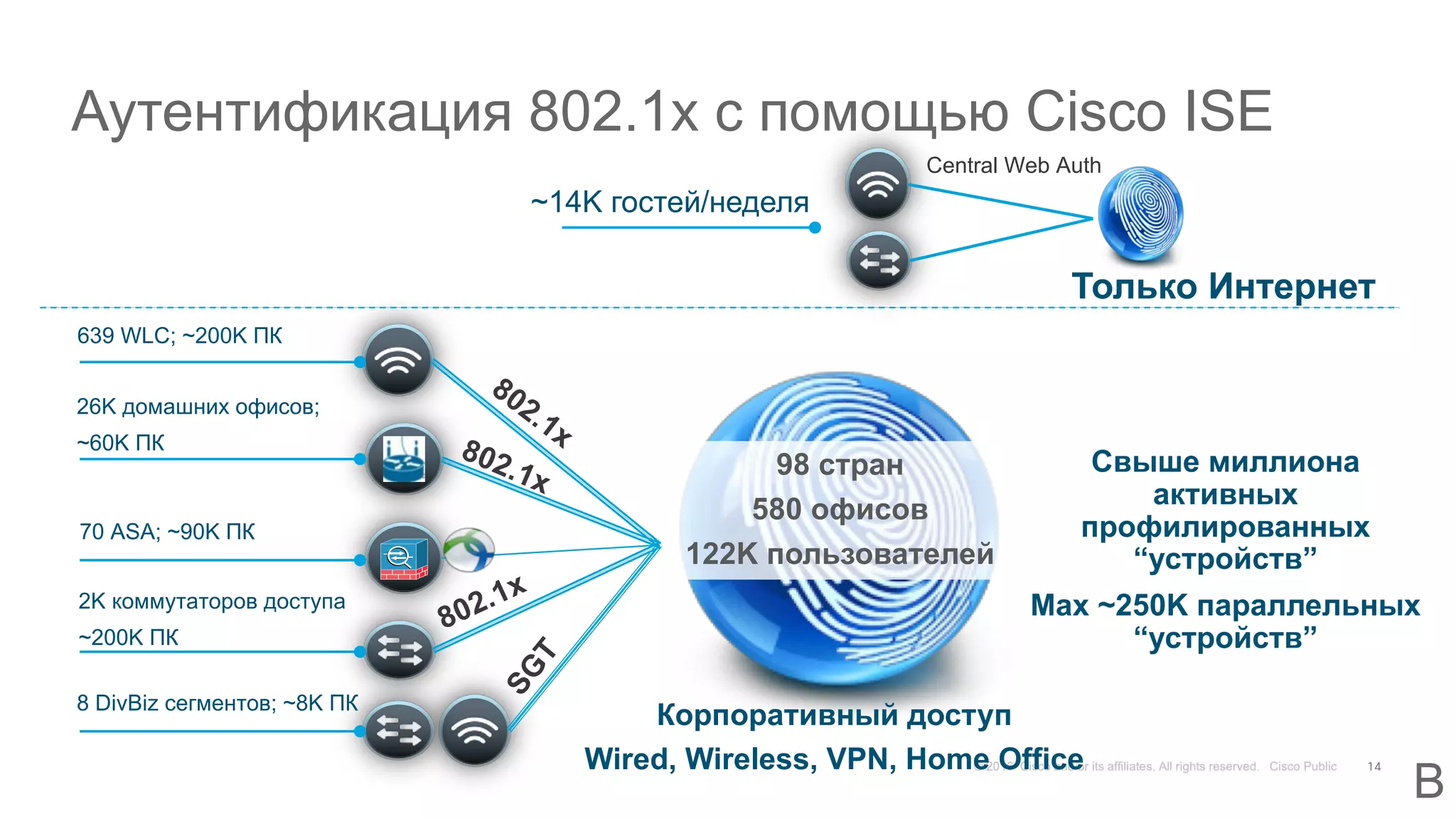 Аутентификация 802.1x с помощью Cisco ISE
14
B
Корпоративный доступ
Wired, Wireless, VPN, Home Office
802.1x
802.1x
802.1x
SGT
Свыше миллиона
активных
профилированных
“устройств”
Max ~250K параллельных
“устройств”
26K домашних офисов;
~60K ПК
639 WLC; ~200K ПК
70 ASA; ~90K ПК
2K коммутаторов доступа
~200K ПК
8 DivBiz сегментов; ~8K ПК
98 стран
580 офисов
122K пользователей
Только Интернет
~14K гостей/неделя
Central Web Auth
 