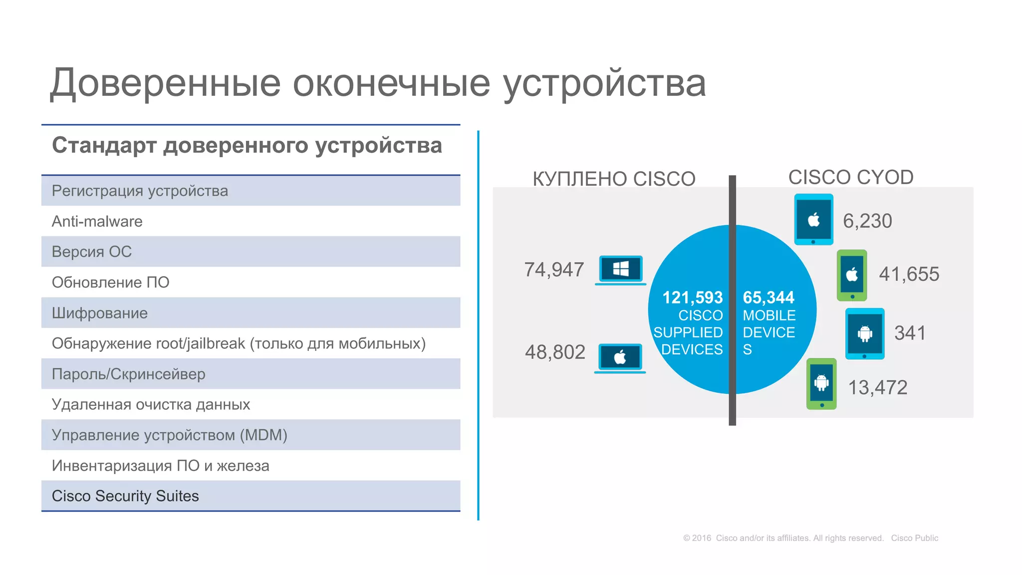 Доверенные оконечные устройства
Стандарт доверенного устройства
Регистрация устройства
Anti-malware
Версия ОС
Обновление ПО
Шифрование
Обнаружение root/jailbreak (только для мобильных)
Пароль/Скринсейвер
Удаленная очистка данных
Управление устройством (MDM)
Инвентаризация ПО и железа
Cisco Security Suites
CISCO CYODКУПЛЕНО CISCO
65,344
MOBILE
DEVICE
S
121,593
CISCO
SUPPLIED
DEVICES
6,230
41,655
13,472
74,947
48,802
341
 