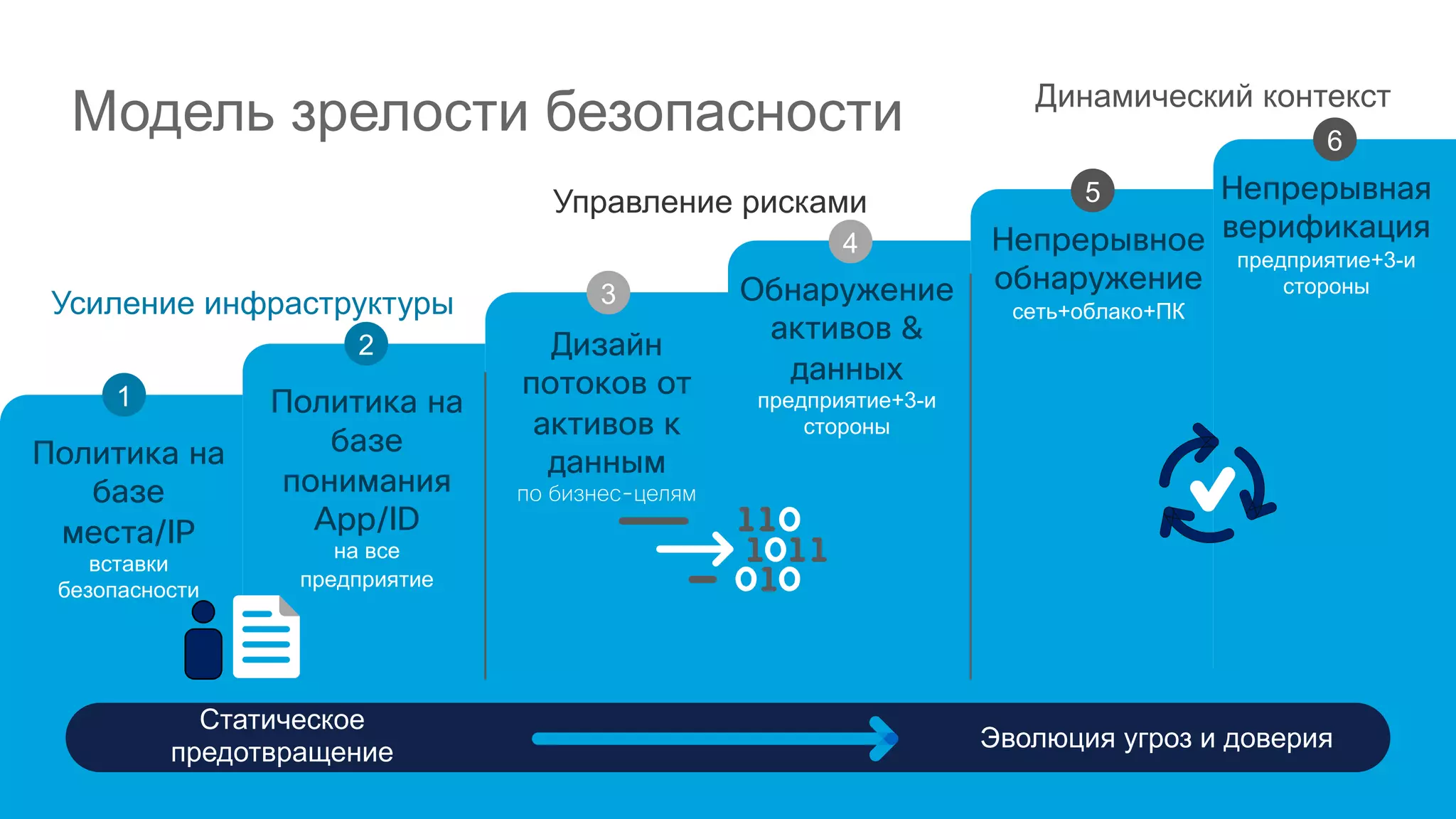 Модель зрелости безопасности
Политика на
базе
места/IP
вставки
безопасности
Политика на
базе
понимания
App/ID
на все
предприятие
Дизайн
потоков от
активов к
данным
по бизнес-целям
Обнаружение
активов &
данных
предприятие+3-и
стороны
Непрерывное
обнаружение
сеть+облако+ПК
Непрерывная
верификация
предприятие+3-и
стороны
1
2
3
4
5
6
Усиление инфраструктуры
Управление рисками
Динамический контекст
Эволюция угроз и доверия
Статическое
предотвращение
 