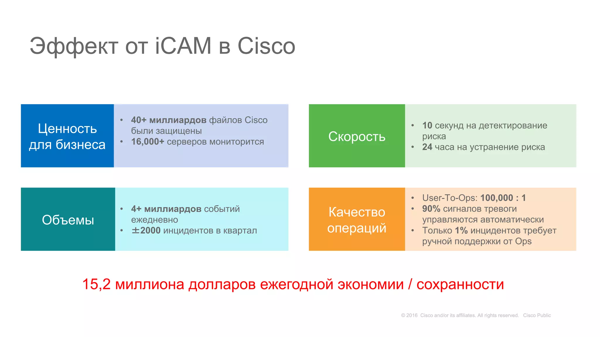 • 10 секунд на детектирование
риска
• 24 часа на устранение риска
Скорость
• 4+ миллиардов событий
ежедневно
• 2000 инцидентов в квартал
Объемы
• 40+ миллиардов файлов Cisco
были защищены
• 16,000+ серверов мониторится
Ценность
для бизнеса
• User-To-Ops: 100,000 : 1
• 90% сигналов тревоги
управляются автоматически
• Только 1% инцидентов требует
ручной поддержки от Ops
Качество
операций
Эффект от iCAM в Cisco
15,2 миллиона долларов ежегодной экономии / сохранности
 