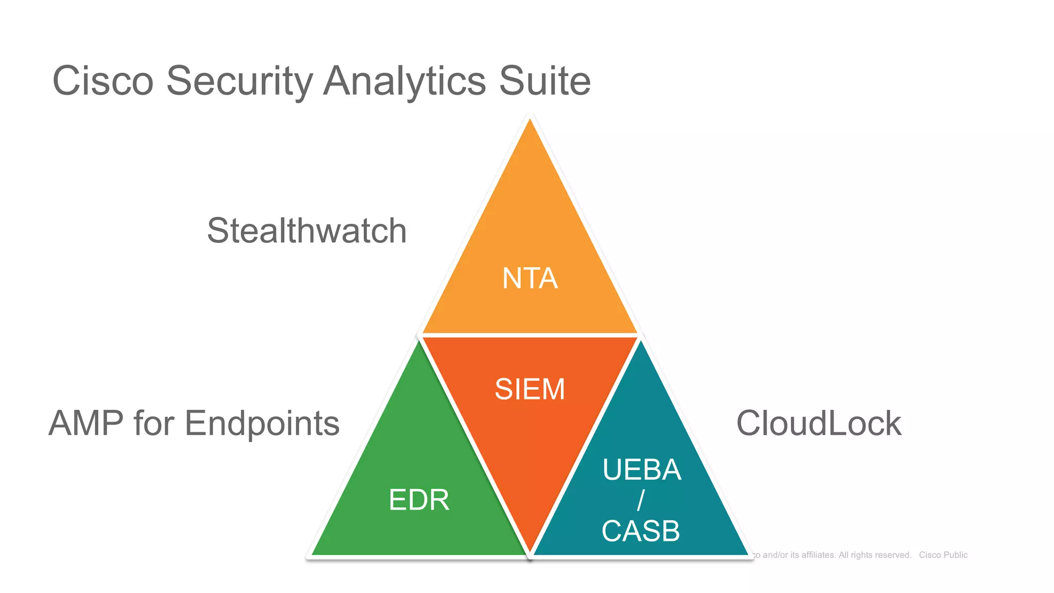 Cisco Security Analytics Suite
NTA
EDR
SIEM
UEBA
/
CASB
AMP for Endpoints
Stealthwatch
CloudLock
 