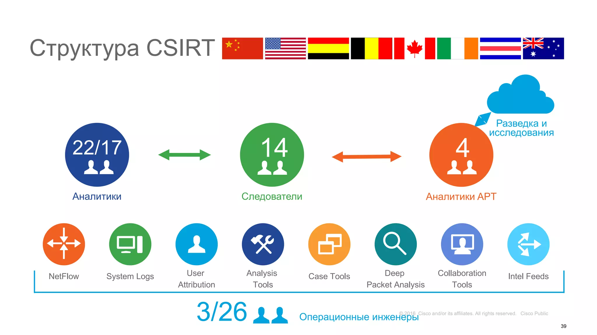 Структура CSIRT
39
NetFlow System Logs
Разведка и
исследования
4
Аналитики APT
14
Следователи
22/17
Аналитики
User
Attribution
Analysis
Tools
Case Tools Deep
Packet Analysis
Collaboration
Tools
Intel Feeds
Операционные инженеры3/26
 