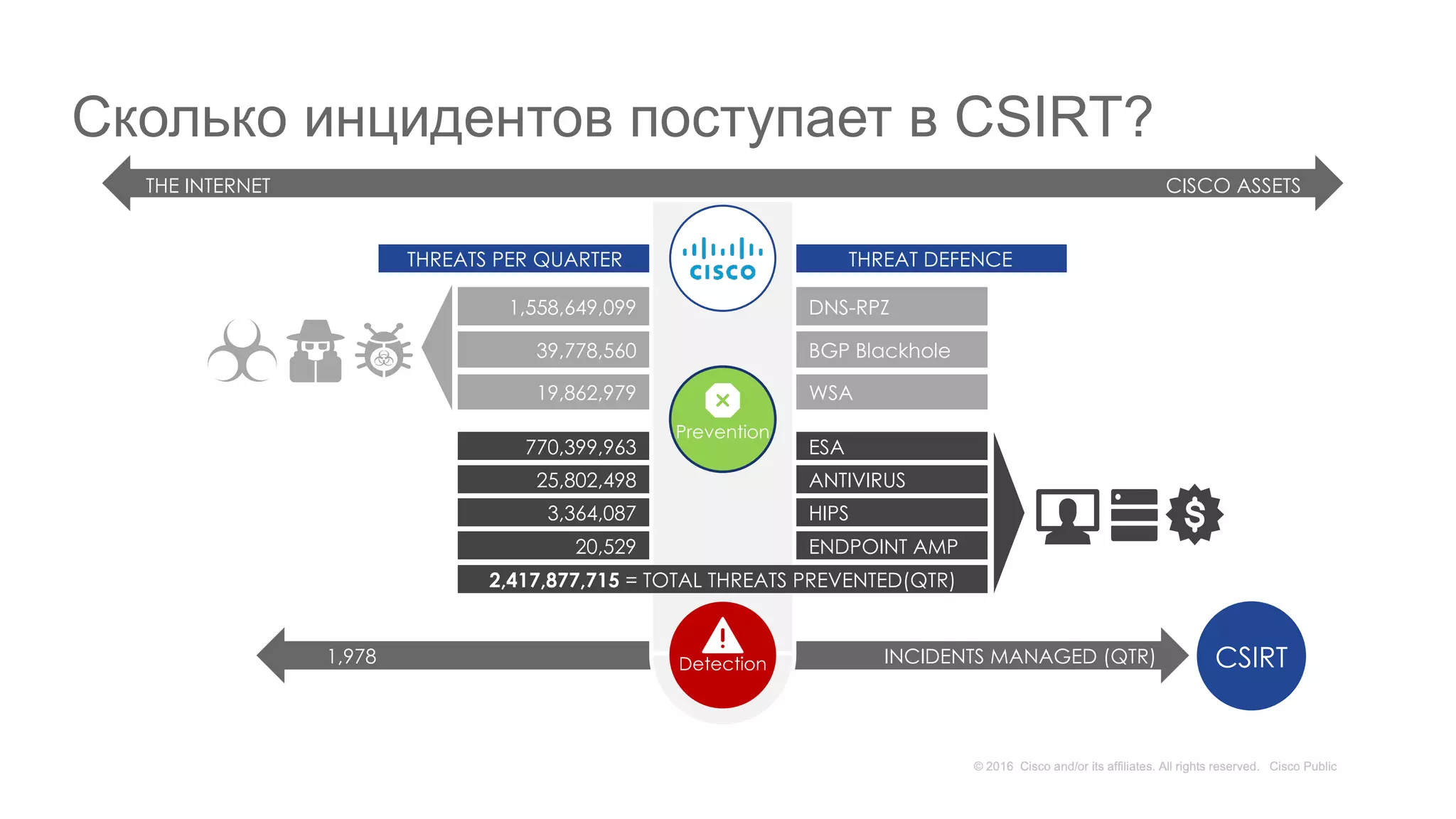 THE INTERNET CISCO ASSETS
THREATS PER QUARTER THREAT DEFENCE
1,558,649,099
39,778,560
19,862,979
770,399,963
25,802,498
3,364,087
20,529
1,978 INCIDENTS MANAGED (QTR)
DNS-RPZ
BGP Blackhole
WSA
ESA
ANTIVIRUS
HIPS
ENDPOINT AMP
CSIRT
Prevention
2,417,877,715 = TOTAL THREATS PREVENTED(QTR)
Detection
Сколько инцидентов поступает в CSIRT?
 