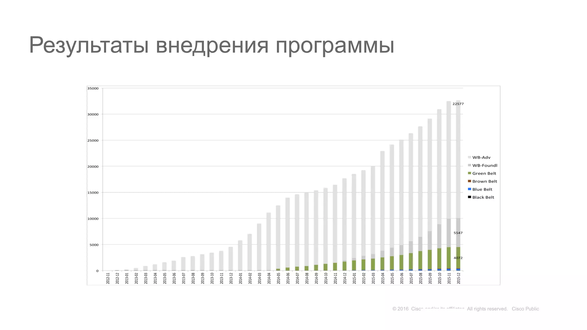 Результаты внедрения программы
 