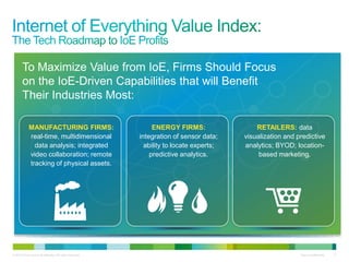 © 2013 Cisco and/or its affiliates. All rights reserved. Cisco Confidential 11
To Maximize Value from IoE, Firms Should Focus
on the IoE-Driven Capabilities that will Benefit
Their Industries Most:
MANUFACTURING FIRMS:
real-time, multidimensional
data analysis; integrated
video collaboration; remote
tracking of physical assets.
ENERGY FIRMS:
integration of sensor data;
ability to locate experts;
predictive analytics.
RETAILERS: data
visualization and predictive
analytics; BYOD; location-
based marketing.
 