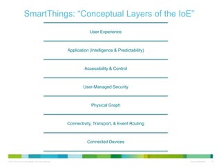 © 2013 Cisco and/or its affiliates. All rights reserved. Cisco Confidential 14
SmartThings: “Conceptual Layers of the IoE”
Connected Devices
Connectivity, Transport, & Event Routing
Physical Graph
User-Managed Security
Accessibility & Control
Application (Intelligence & Predictability)
User Experience
 