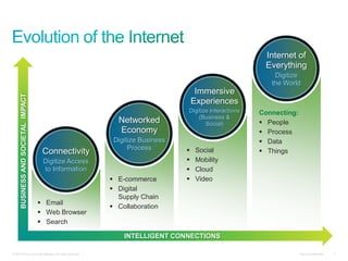 © 2013 Cisco and/or its affiliates. All rights reserved. Cisco Confidential 3
INTELLIGENT CONNECTIONS
 Email
 Web Browser
 Search
 E-commerce
 Digital
Supply Chain
 Collaboration
 Social
 Mobility
 Cloud
 Video
Connecting:
 People
 Process
 Data
 Things
Internet of
Everything
Digitize
the World
Immersive
Experiences
Digitize Interactions
(Business &
Social)
Networked
Economy
Digitize Business
Process
Connectivity
Digitize Access
to Information
BUSINESSANDSOCIETALIMPACT
 