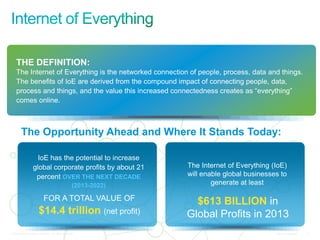 © 2013 Cisco and/or its affiliates. All rights reserved. Cisco Confidential 4
The Opportunity Ahead and Where It Stands Today:
THE DEFINITION:
The Internet of Everything is the networked connection of people, process, data and things.
The benefits of IoE are derived from the compound impact of connecting people, data,
process and things, and the value this increased connectedness creates as “everything”
comes online.
IoE has the potential to increase
global corporate profits by about 21
percent OVER THE NEXT DECADE
(2013-2022)
FOR A TOTAL VALUE OF
$14.4 trillion (net profit)
The Internet of Everything (IoE)
will enable global businesses to
generate at least
$613 BILLION in
Global Profits in 2013
 