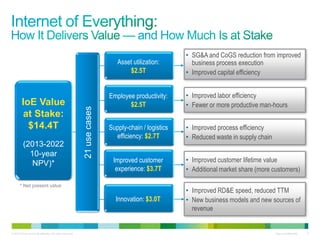 © 2013 Cisco and/or its affiliates. All rights reserved. Cisco Confidential 6
• SG&A and CoGS reduction from improved
business process execution
• Improved capital efficiency
• Improved labor efficiency
• Fewer or more productive man-hours
• Improved customer lifetime value
• Additional market share (more customers)
• Improved RD&E speed, reduced TTM
• New business models and new sources of
revenue
• Improved process efficiency
• Reduced waste in supply chain
IoE Value
at Stake:
$14.4T
(2013-2022
10-year
NPV)*
* Net present value
Asset utilization:
$2.5T
Improved customer
experience: $3.7T
Supply-chain / logistics
efficiency: $2.7T
Innovation: $3.0T
Employee productivity:
$2.5T
21usecases
 