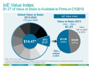 © 2013 Cisco and/or its affiliates. All rights reserved. Cisco Confidential 8
Global Value at Stake
2013-2022
(10-year total)
$14.4T*
2013
$1.2T
Value at Stake 2013
(Jan. – Dec.)
$1.2T
Value
realized
in 2013
IoE Value Index
$613B
(53%)
$544B
(47%)
Value
“left on table”
in 2013
Note: chart is not to scale
* $14.4T is conservative because it is based on a set number (21) of private-sector use cases and discounts future cash
flows due to uncertainty around privacy and regulatory issues.
 