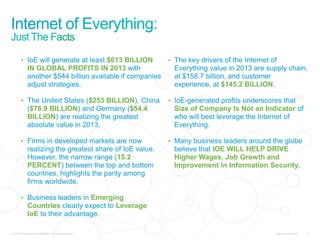 • IoE will generate at least $613 BILLION
IN GLOBAL PROFITS IN 2013 with
another $544 billion available if companies
adjust strategies.
• The United States ($253 BILLION), China
($76.9 BILLION) and Germany ($54.4
BILLION) are realizing the greatest
absolute value in 2013.
• Firms in developed markets are now
realizing the greatest share of IoE value.
However, the narrow range (15.2
PERCENT) between the top and bottom
countries, highlights the parity among
firms worldwide.
• Business leaders in Emerging
Countries clearly expect to Leverage
IoE to their advantage.
• The key drivers of the Internet of
Everything value in 2013 are supply chain,
at $158.7 billion, and customer
experience, at $145.2 BILLION.
• IoE-generated profits underscores that
Size of Company Is Not an Indicator of
who will best leverage the Internet of
Everything.
• Many business leaders around the globe
believe that IOE WILL HELP DRIVE
Higher Wages, Job Growth and
Improvement in Information Security.
© 2013 Cisco and/or its affiliates. All rights reserved. Cisco Confidential 9
 