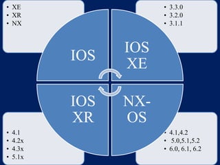 • XE
• XR
• NX

• 3.3.0
• 3.2.0
• 3.1.1

IOS
IOS
XR
•
•
•
•

4.1
4.2x
4.3x
5.1x

IOS
XE
NXOS
• 4.1,4.2
• 5.0,5.1,5.2
• 6.0, 6.1, 6.2

 
