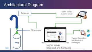 Architectural Diagram
Keg
Flowmeter
Kegbot server
(back end and front end)
Tweets, Spark Bot,
and Tropo text
messages
Tablet (wifi to
Kegbot server)Arduino