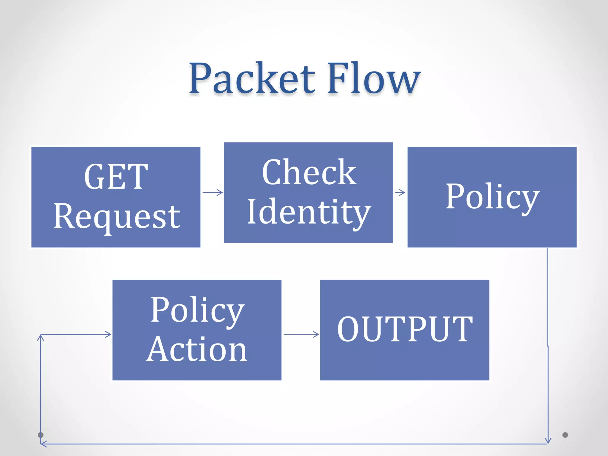 Packet Flow
GET
Request
Check
Identity Policy
Policy
Action
OUTPUT
 