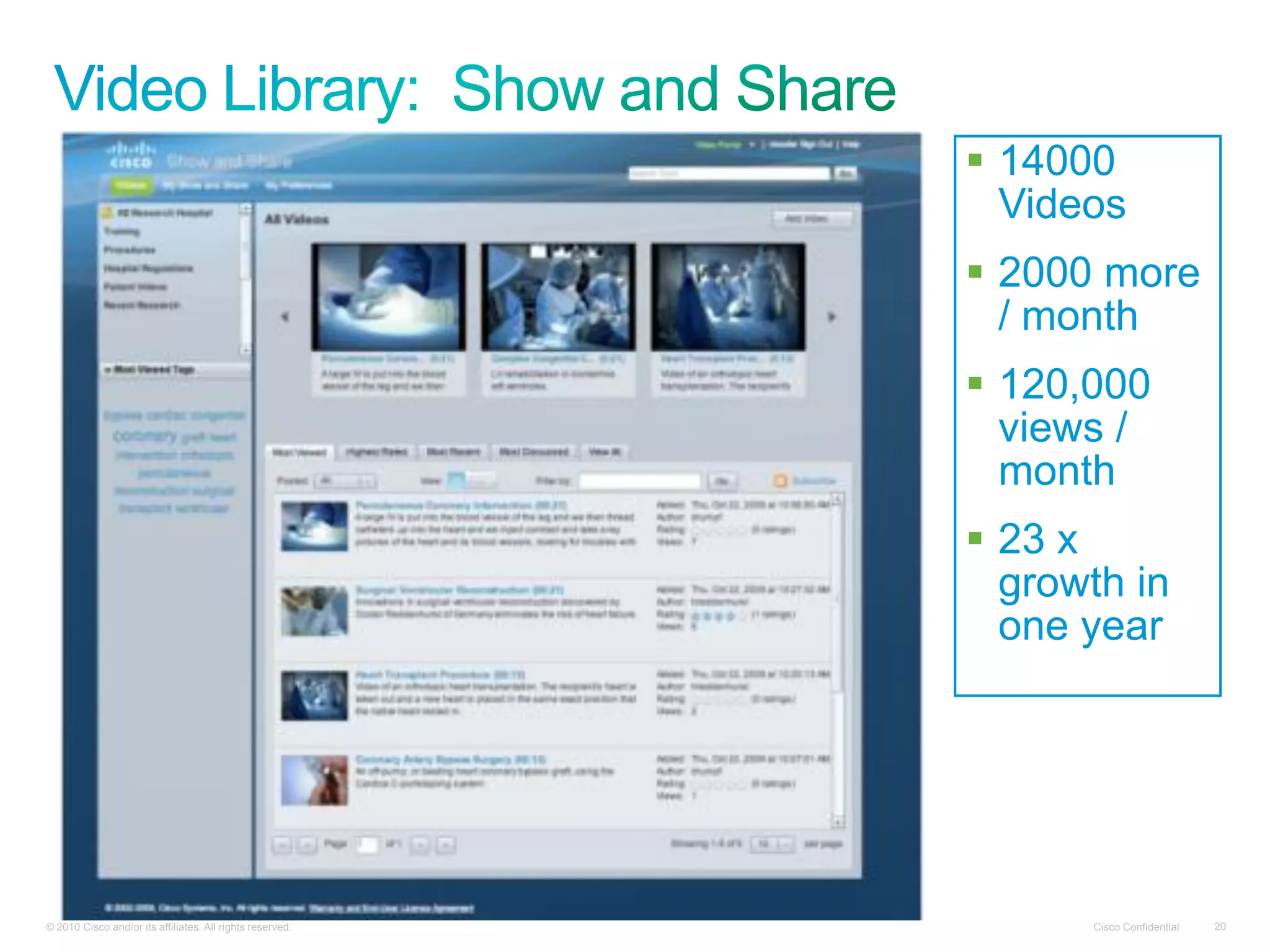  14000
                                                             Videos
                                                            2000 more
                                                             / month
                                                            120,000
                                                             views /
                                                             month
                                                            23 x
                                                             growth in
                                                             one year




© 2010 Cisco and/or its affiliates. All rights reserved.         Cisco Confidential   20
 