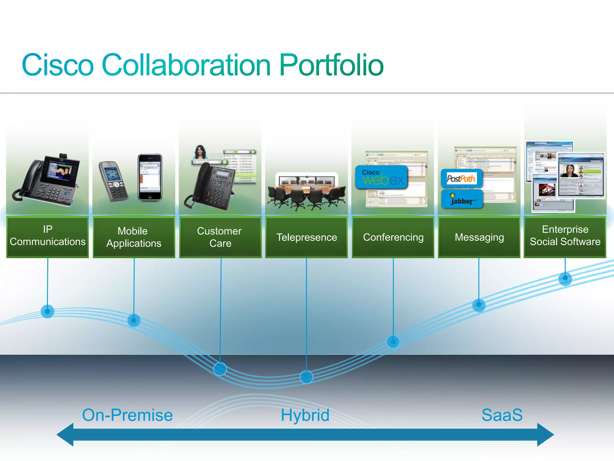IP                                    Mobile            Customer                                               Enterprise
Communications                                                          Telepresence   Conferencing   Messaging   Social Software
                                         Applications          Care




                              On-Premise                                Hybrid                            SaaS
  © 2010 Cisco and/or its affiliates. All rights reserved.                                                        Cisco Confidential   9
 