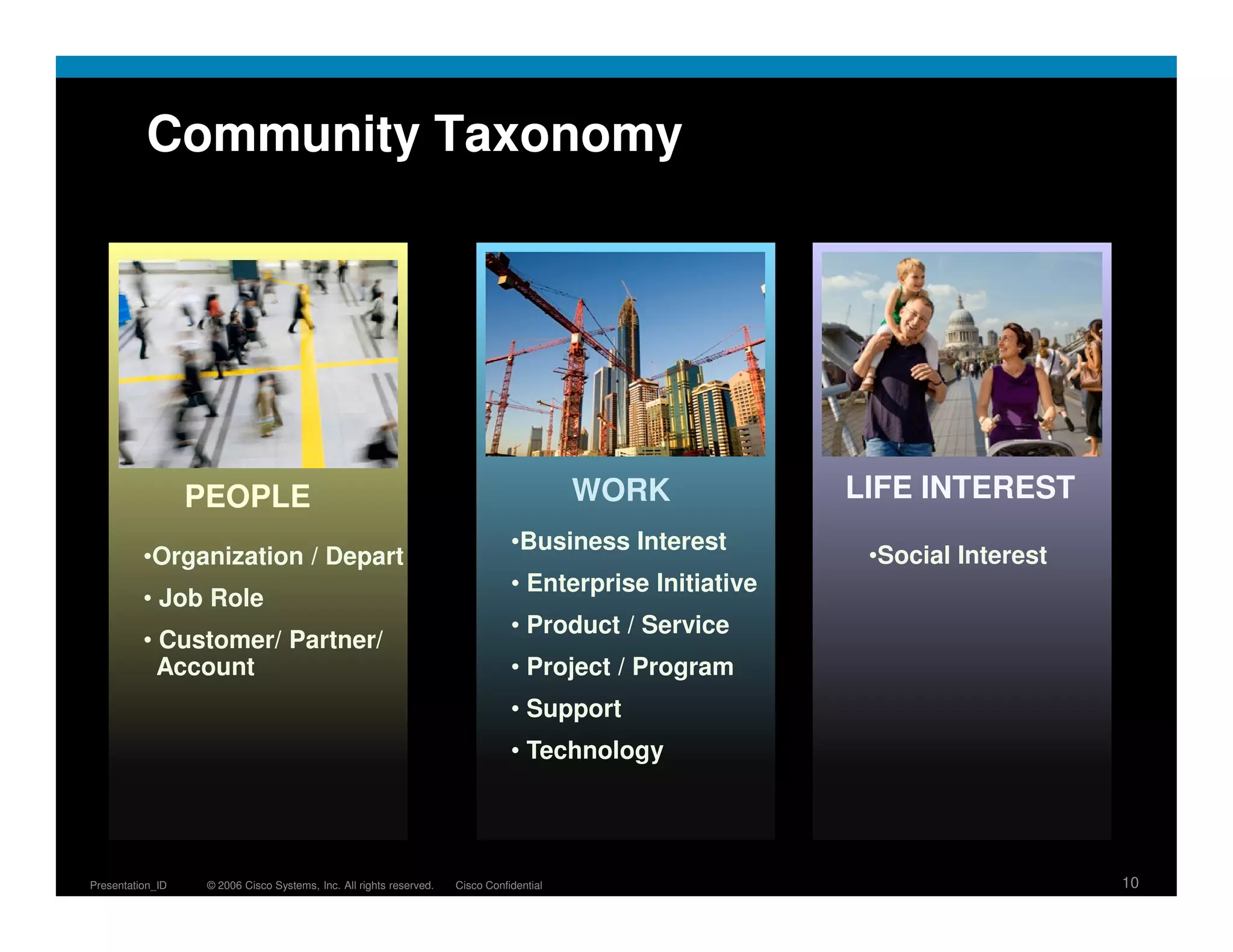 Community Taxonomy




                  PEOPLE                                                                  WORK            LIFE INTEREST
                                                                                •Business Interest
          •Organization / Depart                                                                           •Social Interest
                                                                                • Enterprise Initiative
          • Job Role
                                                                                • Product / Service
          • Customer/ Partner/
            Account                                                             • Project / Program
                                                                                • Support
                                                                                • Technology




Presentation_ID    © 2006 Cisco Systems, Inc. All rights reserved.   Cisco Confidential                                       10
 