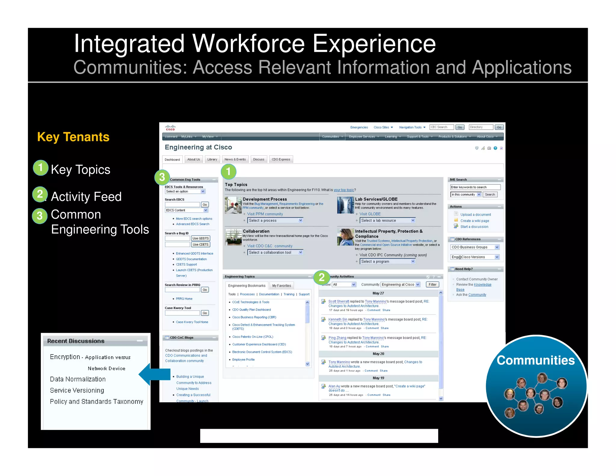 Integrated Workforce Experience
      Communities: Access Relevant Information and Applications


Key Tenants

1
1. Key Topics             1
                      3
2 Activity Feed
2.
3 Common
3.
  Engineering Tools


                                  2




                                                      Communities
 