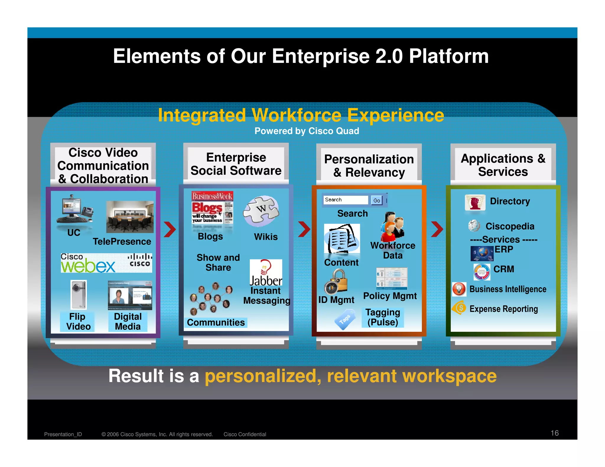 Elements of Our Enterprise 2.0 Platform

                                          Integrated Workforce Experience
                                                                                  Powered by Cisco Quad

      Cisco Video                                         Enterprise                                                   Applications &
                                                                                               Personalization
     Communication                                      Social Software                                                  Services
                                                                                                & Relevancy
     & Collaboration
                                                                                                                             Directory
                                                                                                  Search
                                                                                                                             Ciscopedia
         UC                                                Blogs                 Wikis
                  TelePresence                                                                                          ----Services -----
                                                                                                           Workforce           ERP
                                                           Show and                                          Data
                                                                                               Content
                                                            Share                                                             CRM

                                                                              Instant                                   Business Intelligence
                                                                             Messaging        ID Mgmt Policy Mgmt
                                                                                                      Tagging           Expense Reporting
         Flip           Digital
        Video           Media                         Communities                                      (Pulse)




                     Result is a personalized, relevant workspace

Presentation_ID    © 2006 Cisco Systems, Inc. All rights reserved.   Cisco Confidential                                                         16
 