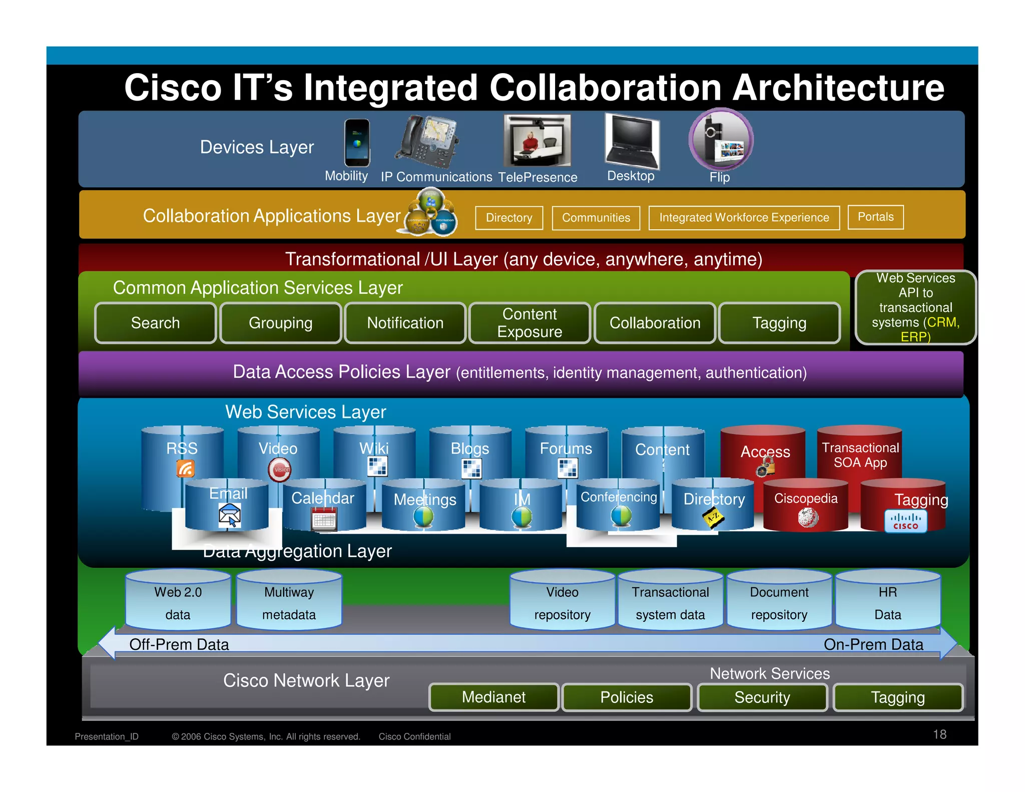Cisco IT’s Integrated Collaboration Architecture
                           Devices Layer
                                                           Mobility IP Communications TelePresence                        Desktop             Flip


                  Collaboration Applications Layer                                              Directory       Communities          Integrated Workforce Experience      Portals


                                                 Transformational /UI Layer (any device, anywhere, anytime)
                                                                                                                                                                             Web Services
        Common Application Services Layer                                                                                                                                        API to
                                                                                                                                                                             transactional
                                                                                                   Content
             Search                     Grouping                       Notification                                       Collaboration                Tagging              systems (CRM,
                                                                                                  Exposure                                                                       ERP)

                                    Data Access Policies Layer (entitlements, identity management, authentication)

                                  Web Services Layer
                    RSS                   Video                    Wiki                  Blogs              Forums            Content                Access         Transactional
                                                                                                                                                                      SOA App

                              Email               Calendar                 Meetings                  IM               Conferencing       Directory         Ciscopedia               Tagging


                             Data Aggregation Layer

                   Web 2.0                 Multiway                                                           Video           Transactional            Document               HR
                    data                   metadata                                                         repository        system data              repository            Data

            Off-Prem Data                                                                                                                                           On-Prem Data

                                 Cisco Network Layer                                                                                          Network Services
                                                                                             Medianet                    Policies                    Security               Tagging

Presentation_ID      © 2006 Cisco Systems, Inc. All rights reserved.    Cisco Confidential                                                                                              18
 