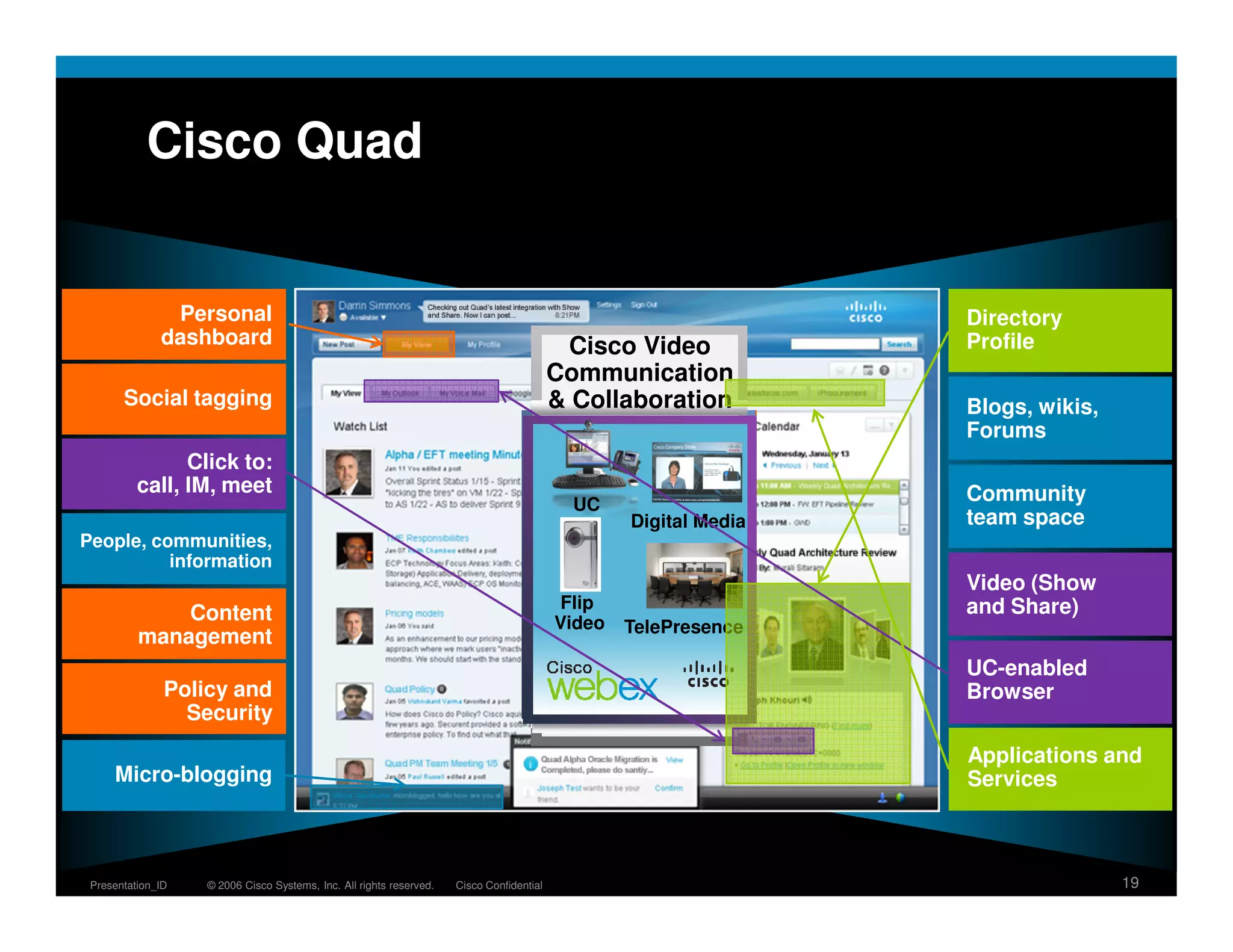 Cisco Quad


               Personal                                                                                          Directory
              dashboard                                                                    Cisco Video           Profile
                                                                                            Enterprise
                                                                                          Applications &
                                                                                          Personalization
                                                                                          Communication
                                                                                          Social Software
                                                                                           & Services
                                                                                             Relevancy
       Social tagging                                                                     & Collaboration        Blogs, wikis,
                                                                                                                 Forums
                                                                                               Directory
                Click to:                                                                 Search
          call, IM, meet                                                                             Instant
                                                                                         UC
                                                                                              Ciscopedia
                                                                                                   Messaging     Community
                                                                                        Blogs Digital Media
                                                                                         ----Services -----
                                                                                                                 team space
People, communities,                                                                              Workforce
          information                                                                    Show ERP Share
                                                                                                and Data
                                                                                      Content
                                                                                                CRM              Video (Show
                                                                                        Flip                     and Share)
              Content                                                                  Video TelePresence
          management                                                                     Business Intelligence
                                                                                     ID Mgmt Policy Mgmt
                                                                                      Communities                UC-enabled
                                                                                         Expense Reporting
                                                                                                   Cisco Wikis
               Policy and                                                                     Tagging (Pulse)    Browser
                 Security
                                                                                                                 Applications and
     Micro-blogging                                                                                              Services



 Presentation_ID   © 2006 Cisco Systems, Inc. All rights reserved.   Cisco Confidential                                          19
 