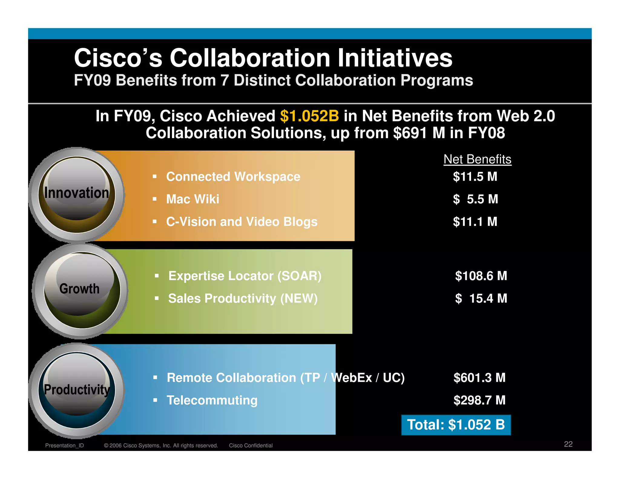 Cisco’s Collaboration Initiatives
           FY09 Benefits from 7 Distinct Collaboration Programs

                  In FY09, Cisco Achieved $1.052B in Net Benefits from Web 2.0
                        Collaboration Solutions, up from $691 M in FY08
                                                                                               Net Benefits
                                            Connected Workspace                                 $11.5 M
Innovation                                  Mac Wiki                                             $ 5.5 M
                                            C-Vision and Video Blogs                             $11.1 M



                                             Expertise Locator (SOAR)                            $108.6 M
     Growth
                                             Sales Productivity (NEW)                            $ 15.4 M




                                            Remote Collaboration (TP / WebEx / UC)               $601.3 M
Productivity
                                            Telecommuting                                        $298.7 M

                                                                                          Total: $1.052 B
Presentation_ID    © 2006 Cisco Systems, Inc. All rights reserved.   Cisco Confidential                       22
 
