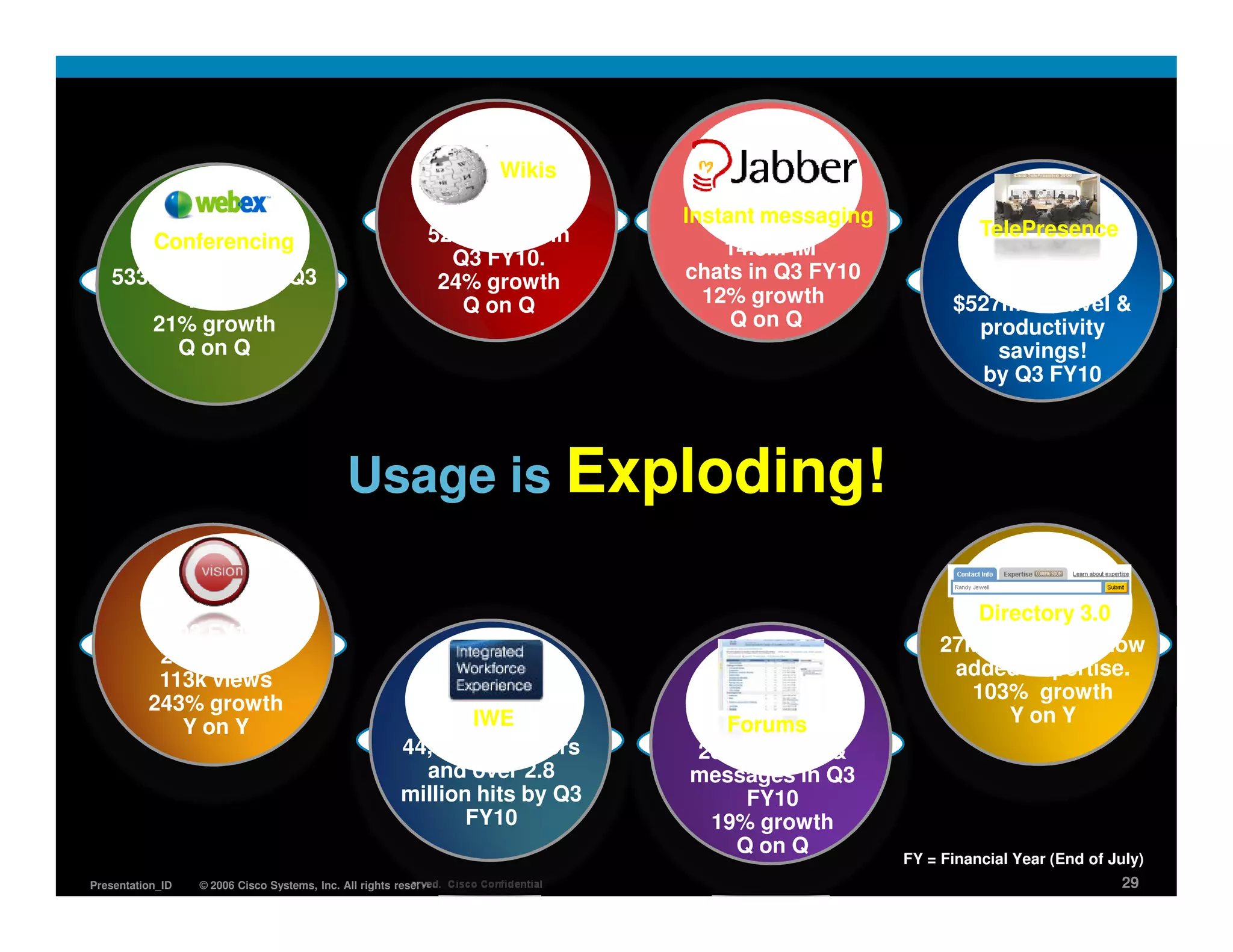Wikis

                                                                                       Instant messaging
                                                             526k pages in                                         TelePresence
           Conferencing                                                                    14.3m IM
                                                               Q3 FY10.                                           789 units, 114%
   533m minutes in Q3                                         24% growth               chats in Q3 FY10               growth!
         FY10                                                   Q on Q                   12% growth              $527m in travel &
      21% growth                                                                            Q on Q                 productivity
        Q on Q                                                                                                       savings!
                                                                                                                    by Q3 FY10




                                              Usage is Exploding!

                                                                                                                    Directory 3.0
            Q2 FY10
                                                                                                                27k users have now
           24k videos
                                                                                                                 added Expertise.
           113k views
                                                                                                                   103% growth
          243% growth
                                                                IWE                      Forums                        Y on Y
             Y on Y
                                                        44,796 IWE users               28k threads &
                                                          and over 2.8                 messages in Q3
                                                        million hits by Q3                  FY10
                                                               FY10                     19% growth
                                                                                          Q on Q
                                                                                                           FY = Financial Year (End of July)
Presentation_ID   © 2006 Cisco Systems, Inc. All rights reserved. Cisco Confidential                                                    29
 