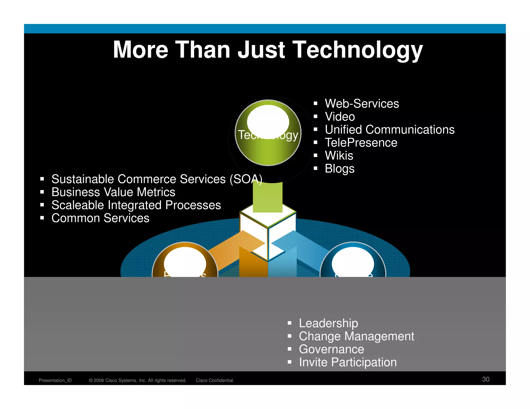 More Than Just Technology

                                                                                                          Web-Services
                                                                                                          Video
                                                                                         Technology       Unified Communications
                                                                                                          TelePresence
                                                                                                          Wikis
                                                                                                          Blogs
     Sustainable Commerce Services (SOA)
     Business Value Metrics
     Scaleable Integrated Processes
     Common Services



                                                     Process                                                Culture


                                                                                                      Leadership
                                                                                                      Change Management
                                                                                                      Governance
                                                                                                      Invite Participation
Presentation_ID   © 2006 Cisco Systems, Inc. All rights reserved.   Cisco Confidential                                             30
 