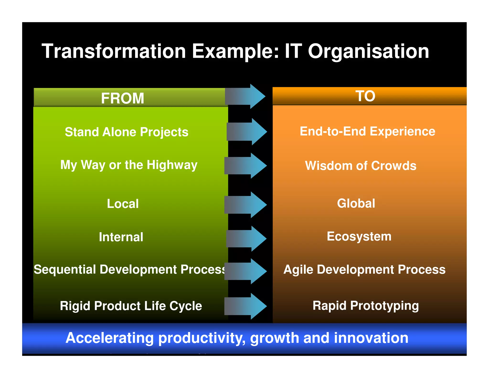 Transformation Example: IT Organisation

                       FROM                                                                           TO

           Stand Alone Projects                                                              End-to-End Experience

      My Way or the Highway                                                                   Wisdom of Crowds


                          Local                                                                    Global

                      Internal                                                                   Ecosystem

Sequential Development Process                                                             Agile Development Process

      Rigid Product Life Cycle                                                                 Rapid Prototyping

           Accelerating productivity, growth and innovation
 ECP EBC     © 2009 Cisco Systems, Inc. All rights reserved.   Cisco Highly Confidential
 