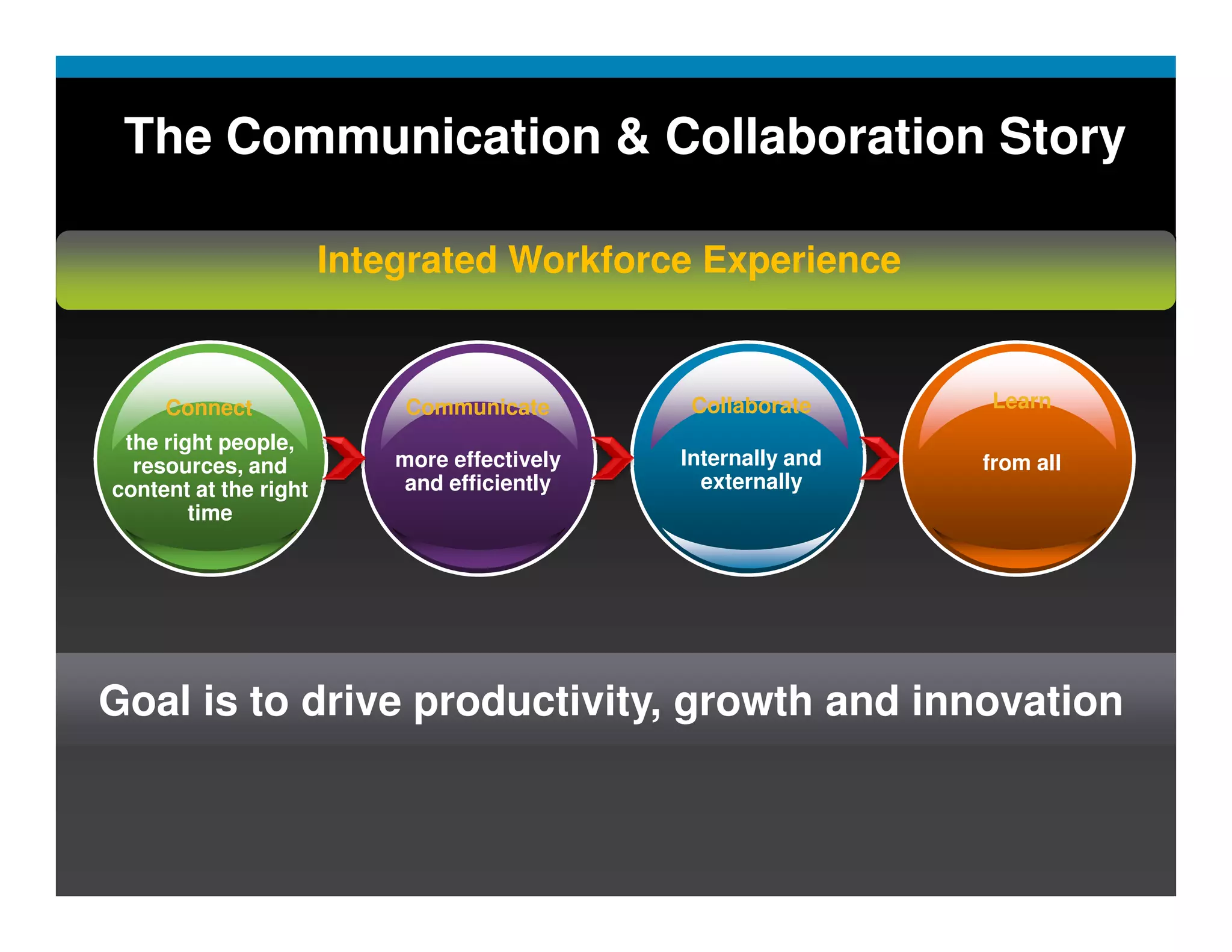 The Communication & Collaboration Story

                                        Integrated Workforce Experience


            Connect                                        Communicate                    Collaborate     Learn
   the right people,
    resources, and                                      more effectively                 Internally and   from all
  content at the right                                  and efficiently                    externally
          time




Goal is to drive productivity, growth and innovation



Presentation_ID   © 2006 Cisco Systems, Inc. All rights reserved.   Cisco Confidential                               6
 