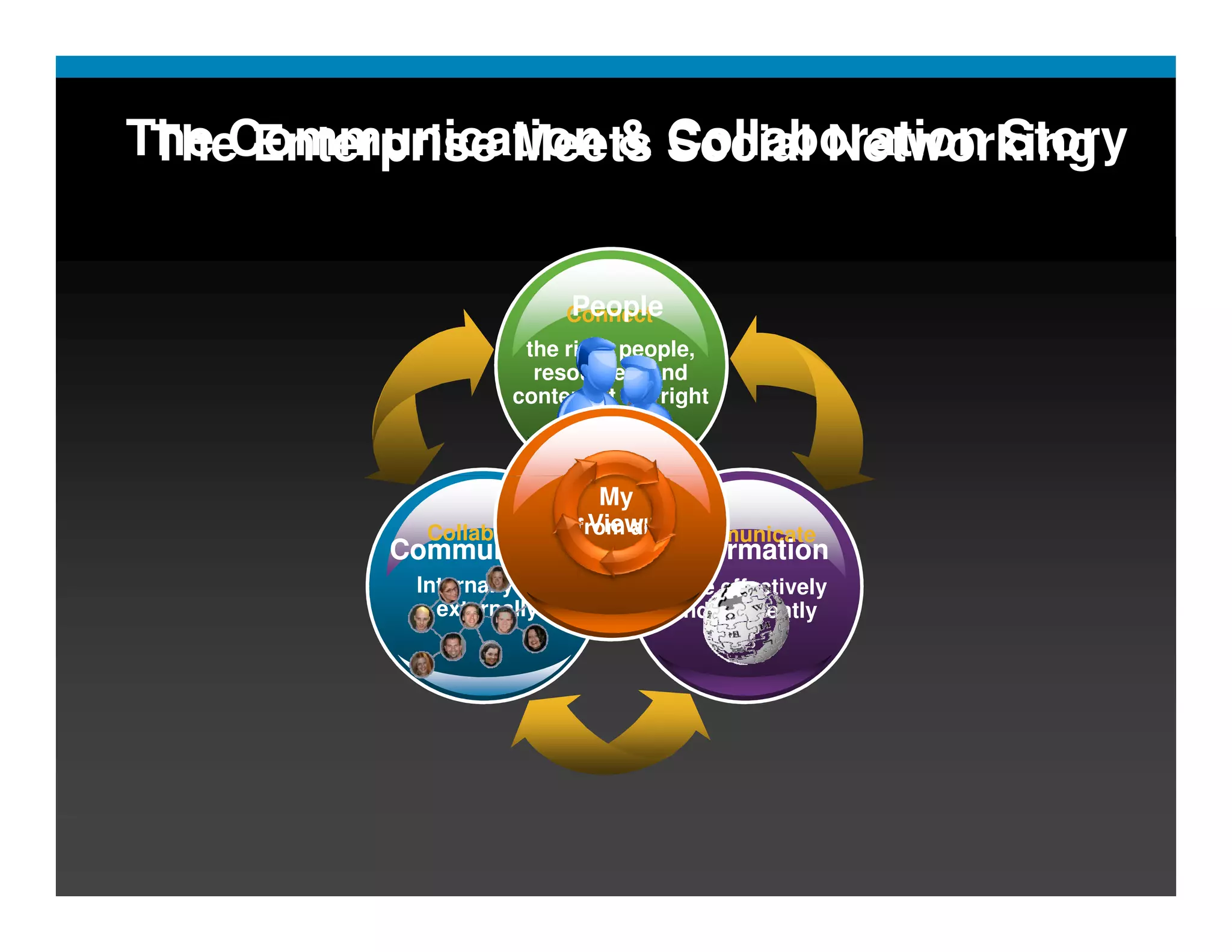 The Communication & Social Networking
     The Enterprise Meets Collaboration Story


                                                                                         People
                                                                                         Connect
                                                                                the right people,
                                                                                 resources, and
                                                                               content at the right
                                                                                       time

                                                                                          Learn
                                                                                           My
                                                               Collaborate                View
                                                                                         from all Communicate
                                                       Communities                                 Information
                                                             Internally and                       more effectively
                                                               externally                         and efficiently




Presentation_ID   © 2006 Cisco Systems, Inc. All rights reserved.   Cisco Confidential                               7
 