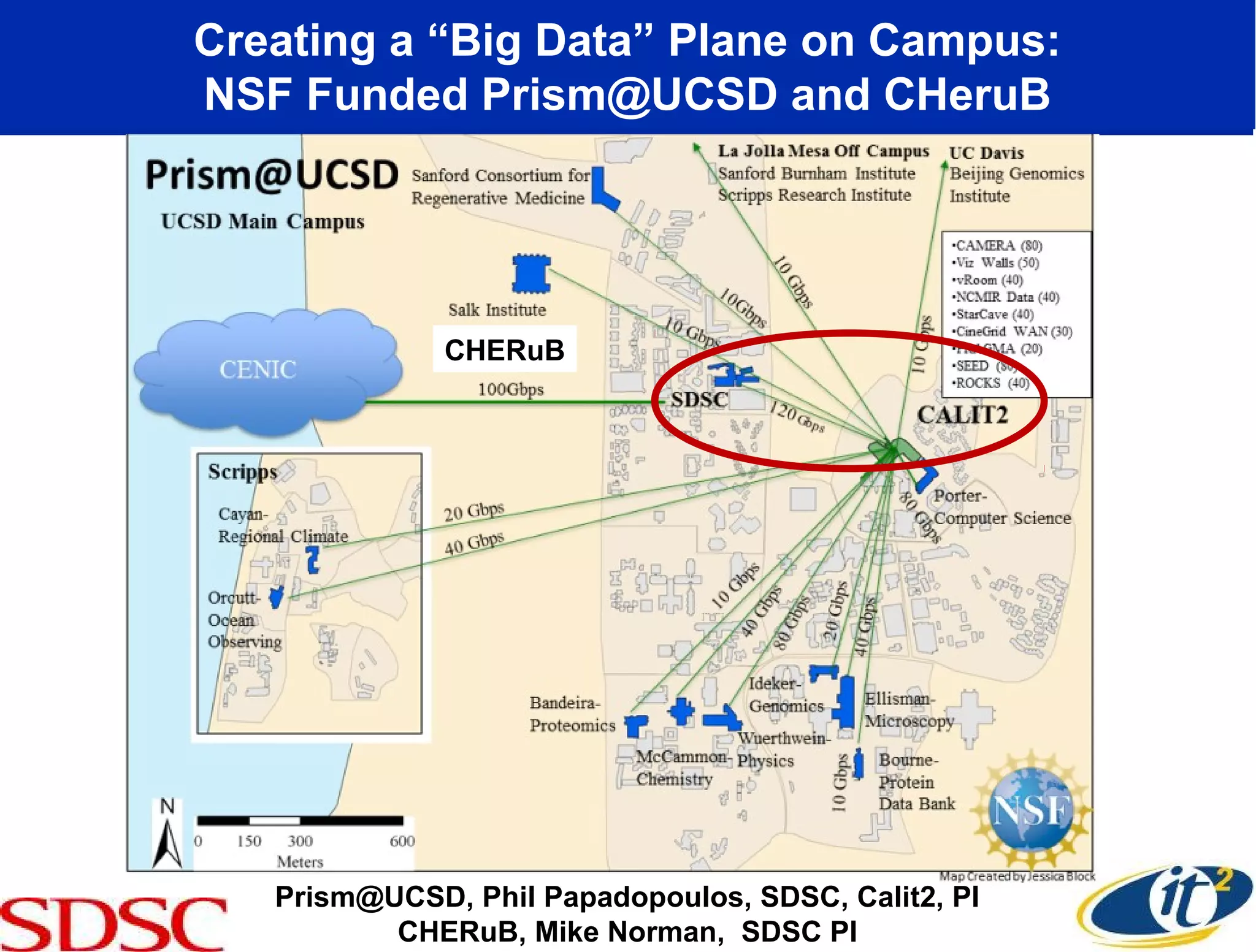 Creating a “Big Data” Plane on Campus:
NSF Funded Prism@UCSD and CHeruB
Prism@UCSD, Phil Papadopoulos, SDSC, Calit2, PI
CHERuB, Mike Norman, SDSC PI
CHERuB
 