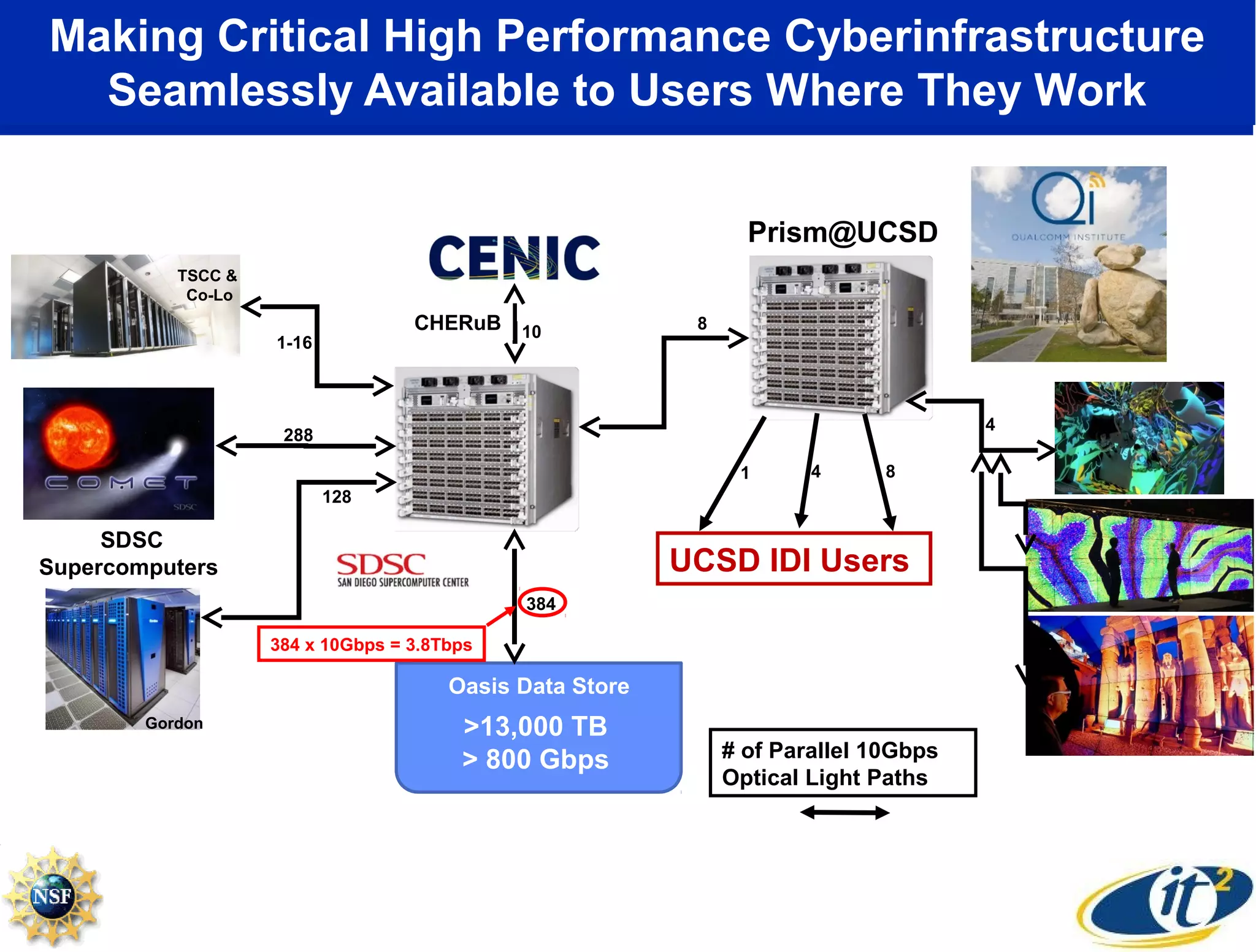 Making Critical High Performance Cyberinfrastructure
Seamlessly Available to Users Where They Work
288
128
Oasis Data Store
384
>13,000 TB
> 800 Gbps # of Parallel 10Gbps
Optical Light Paths
384 x 10Gbps = 3.8Tbps
SDSC
Supercomputers
Gordon
TSCC &
Co-Lo
8
Prism@UCSD
1 4 8
UCSD IDI Users
4
1-16
10CHERuB
 
