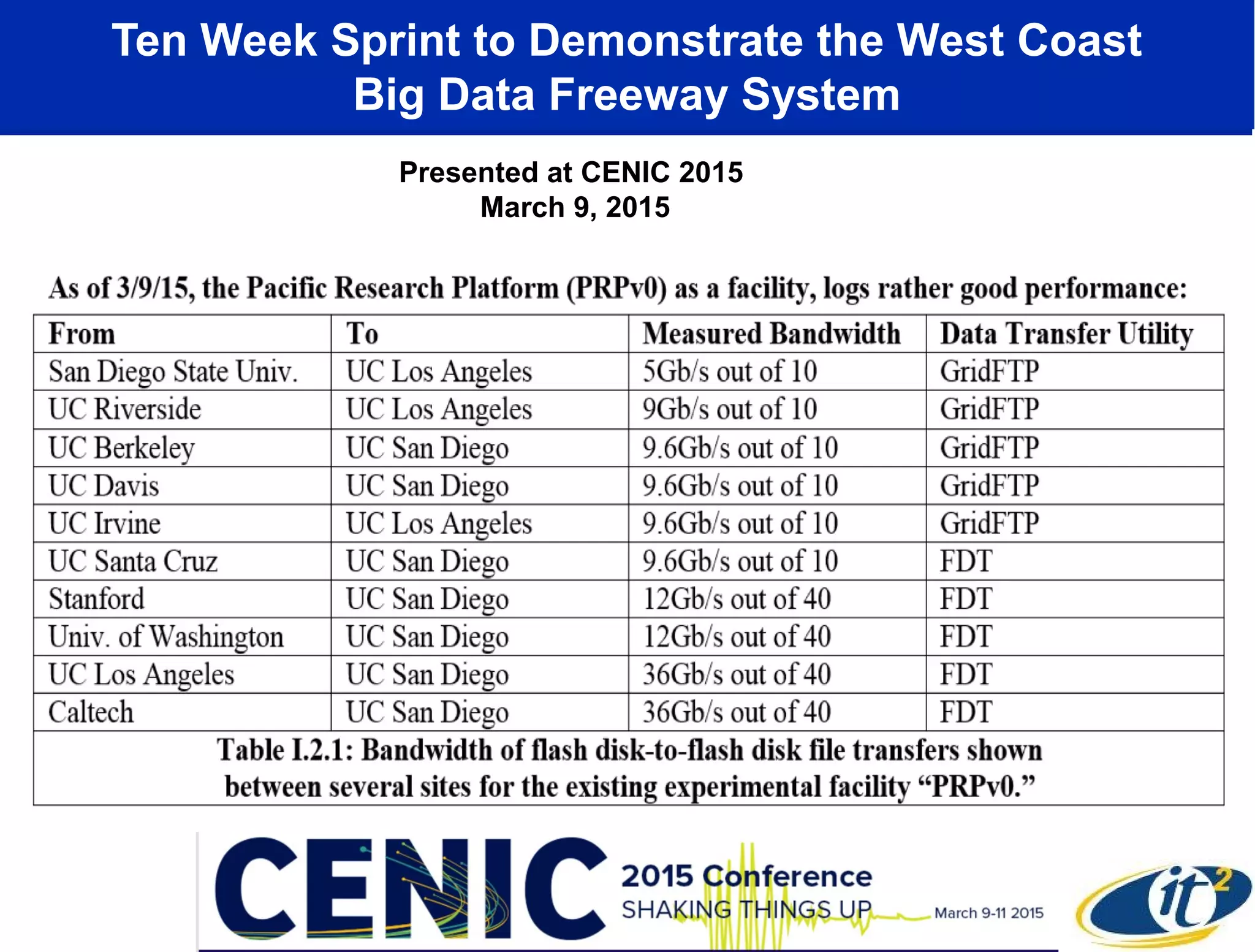 Ten Week Sprint to Demonstrate the West Coast
Big Data Freeway System
Presented at CENIC 2015
March 9, 2015
 