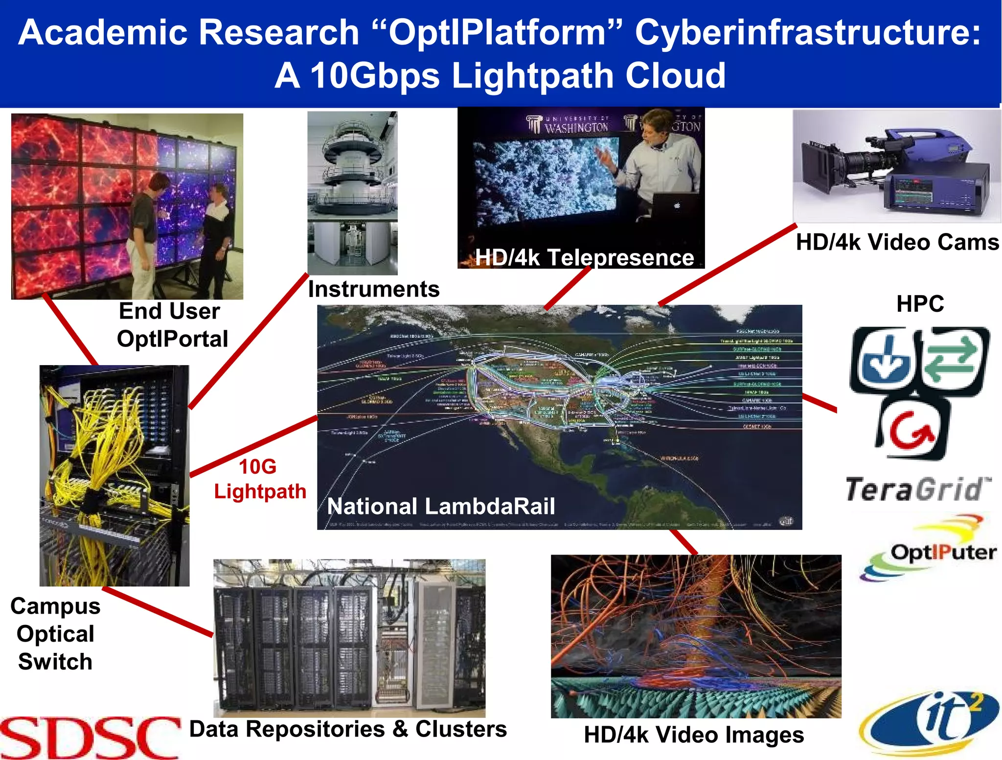 Academic Research “OptIPlatform” Cyberinfrastructure:
A 10Gbps Lightpath Cloud
National LambdaRail
Campus
Optical
Switch
Data Repositories & Clusters
HPC
HD/4k Video Images
HD/4k Video Cams
End User
OptIPortal
10G
Lightpath
HD/4k Telepresence
Instruments
 