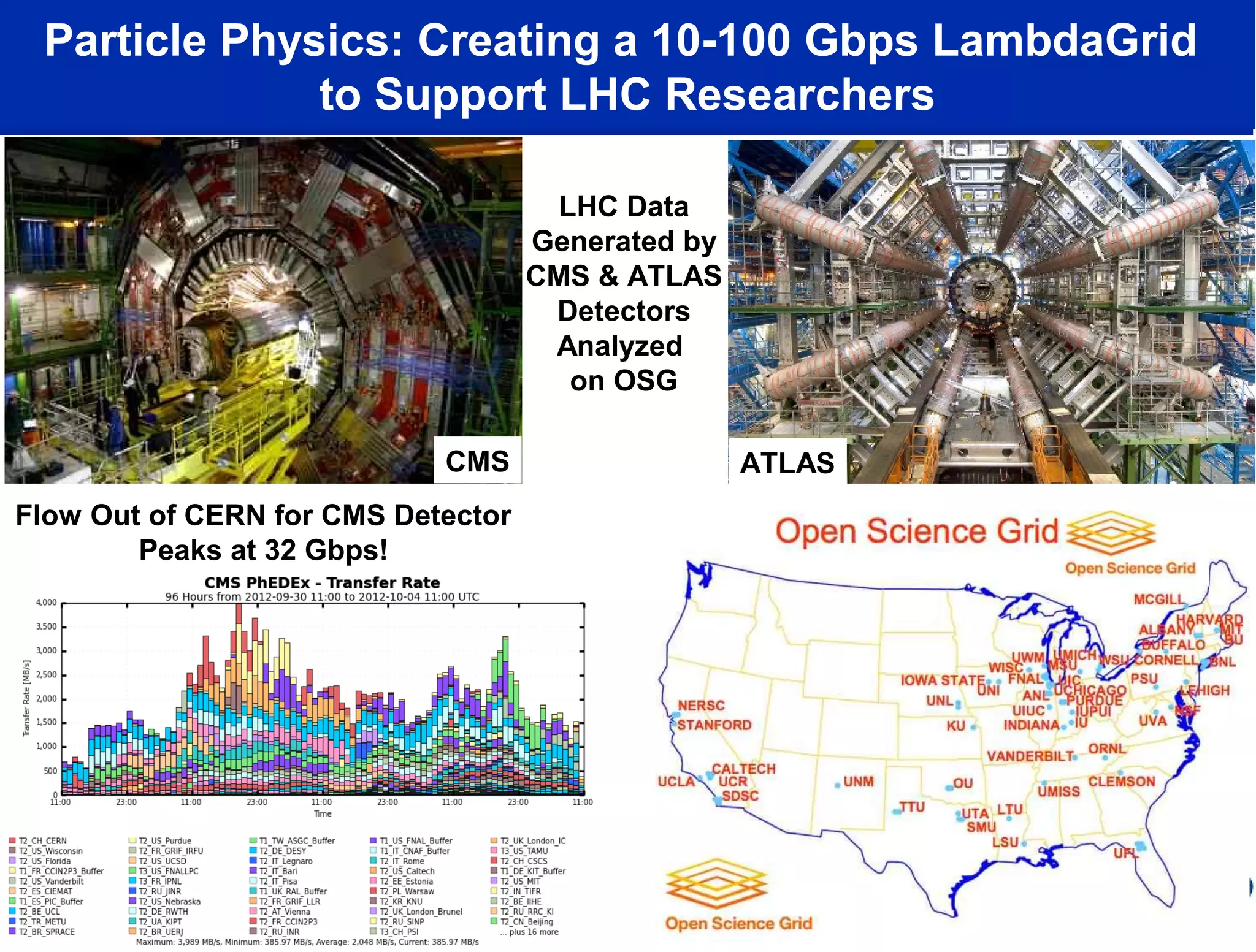 Particle Physics: Creating a 10-100 Gbps LambdaGrid
to Support LHC Researchers
ATLASCMS
LHC Data
Generated by
CMS & ATLAS
Detectors
Analyzed
on OSG
Flow Out of CERN for CMS Detector
Peaks at 32 Gbps!
 