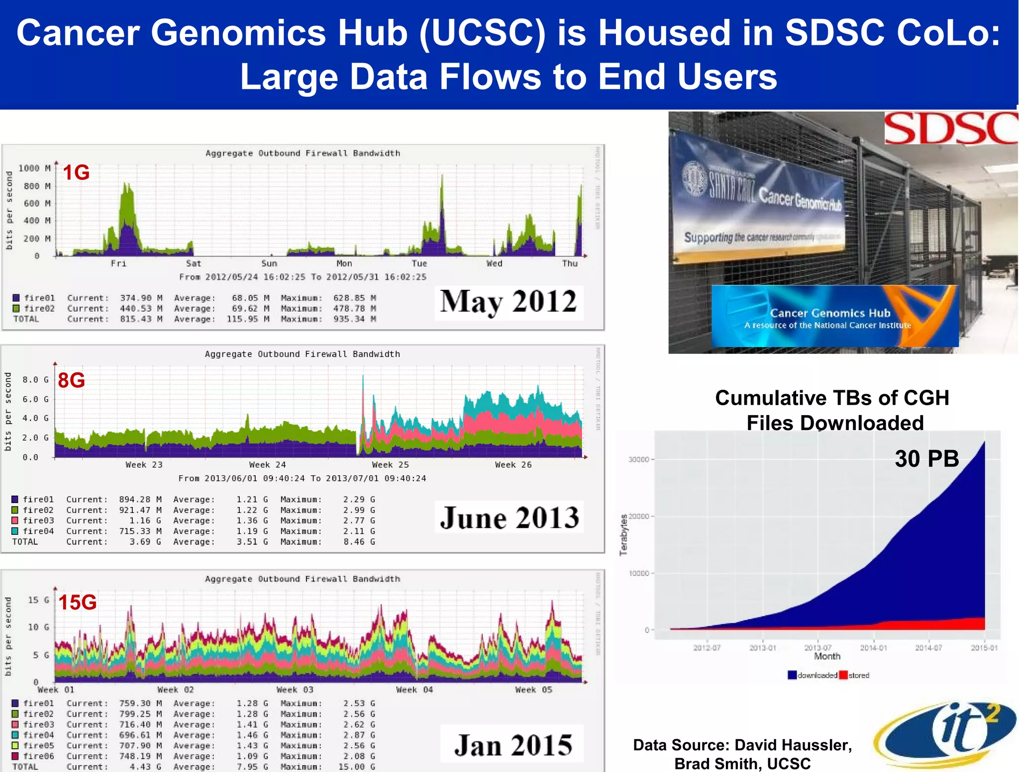 Cancer Genomics Hub (UCSC) is Housed in SDSC CoLo:
Large Data Flows to End Users
1G
8G
15G
Cumulative TBs of CGH
Files Downloaded
Data Source: David Haussler,
Brad Smith, UCSC
30 PB
 