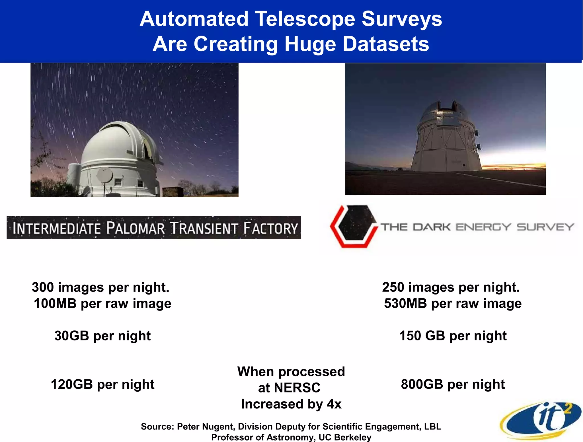 Automated Telescope Surveys
Are Creating Huge Datasets
300 images per night.
100MB per raw image
30GB per night
120GB per night
250 images per night.
530MB per raw image
150 GB per night
800GB per night
When processed
at NERSC
Increased by 4x
Source: Peter Nugent, Division Deputy for Scientific Engagement, LBL
Professor of Astronomy, UC Berkeley
 