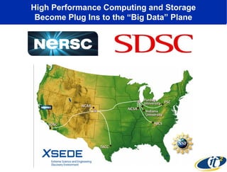 High Performance Computing and Storage
Become Plug Ins to the “Big Data” Plane
 