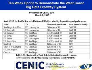 Ten Week Sprint to Demonstrate the West Coast
Big Data Freeway System
Presented at CENIC 2015
March 9, 2015
 