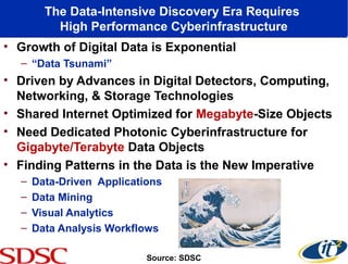 The Data-Intensive Discovery Era Requires
High Performance Cyberinfrastructure
• Growth of Digital Data is Exponential
– “Data Tsunami”
• Driven by Advances in Digital Detectors, Computing,
Networking, & Storage Technologies
• Shared Internet Optimized for Megabyte-Size Objects
• Need Dedicated Photonic Cyberinfrastructure for
Gigabyte/Terabyte Data Objects
• Finding Patterns in the Data is the New Imperative
– Data-Driven Applications
– Data Mining
– Visual Analytics
– Data Analysis Workflows
Source: SDSC
 